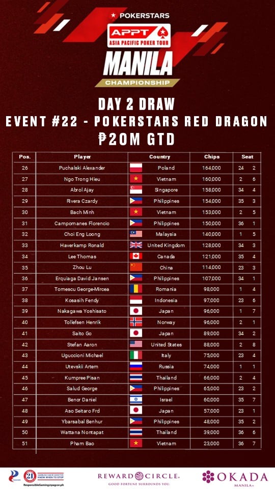 송관빈 레드 드래곤 칩리더 한국 포커의 반격 시작됐다 6