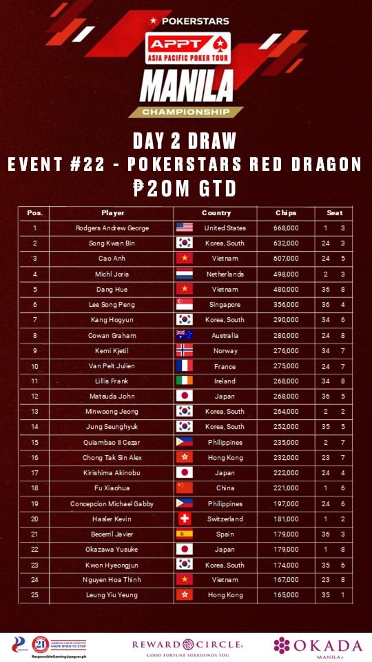 송관빈 레드 드래곤 칩리더 한국 포커의 반격 시작됐다b5