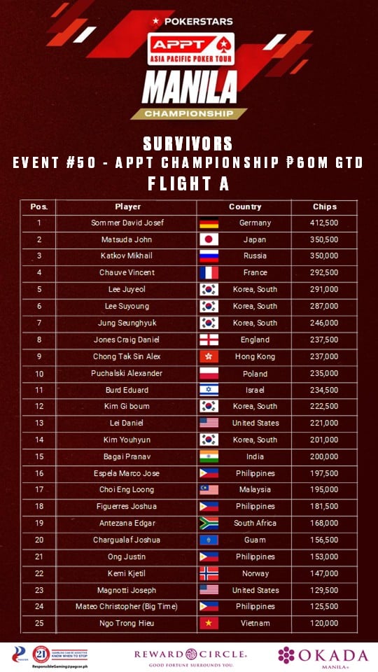 하이롤러 명승부 속출 메인 이벤트 본격 돌입13