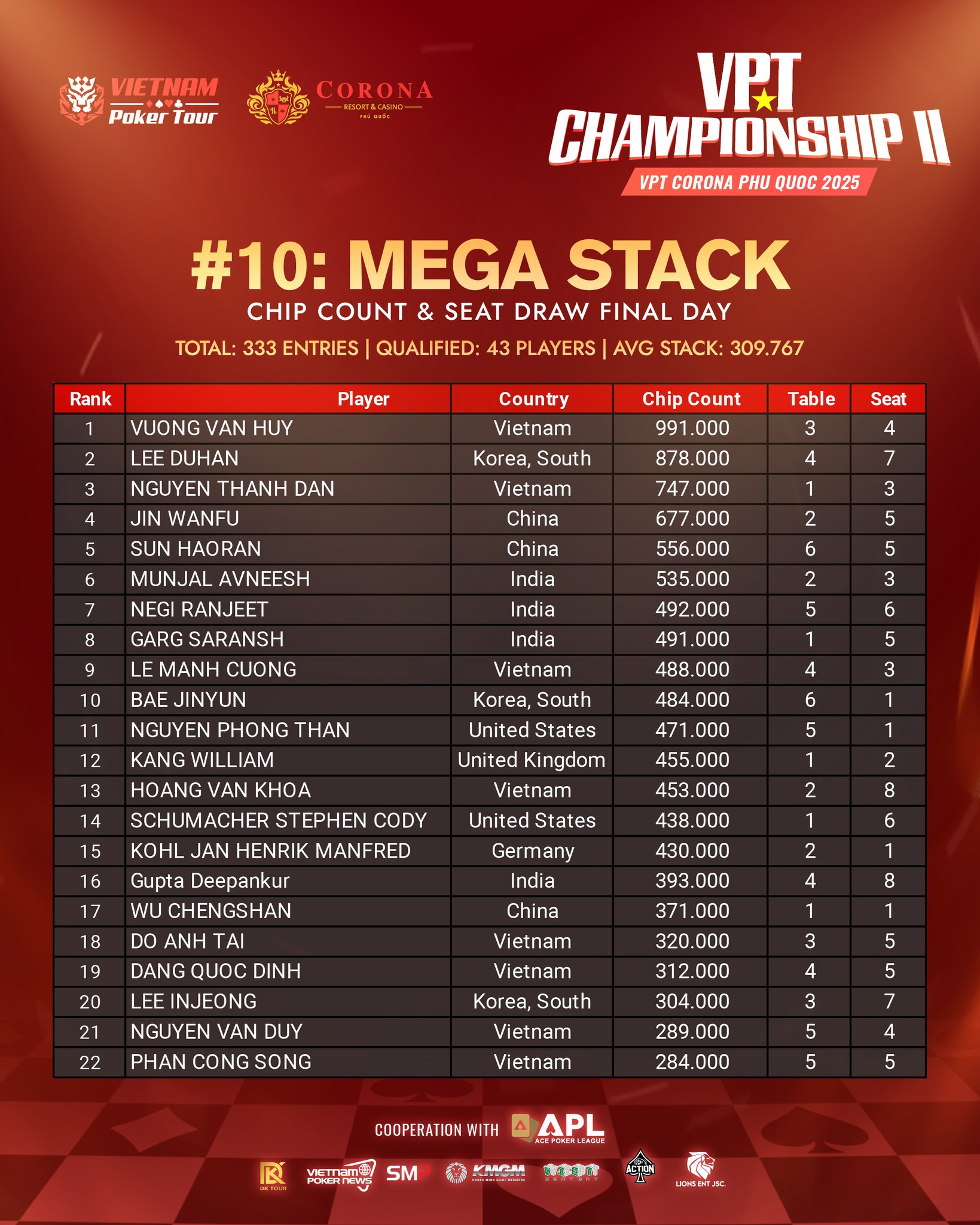 VPT Championship II 푸꿕 ₫50억 보장 포커 페스티벌10