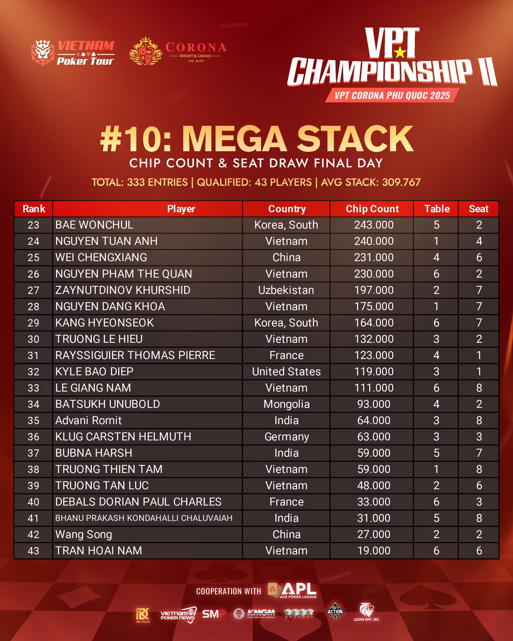 VPT Championship II 푸꿕 ₫50억 보장 포커 페스티벌11